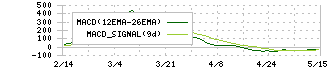 三井Ｅ＆Ｓ(7003)のMACD