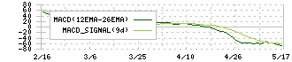 ニッチツ(7021)のMACD