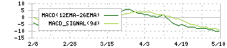 スプリックス(7030)のMACD