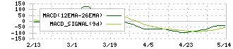 ＴＤＳＥ(7046)のMACD