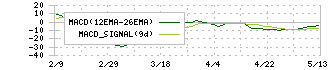 ベルトラ(7048)のMACD