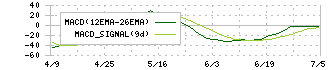 ピアズ(7066)のMACD