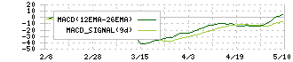 ジモティー(7082)のMACD