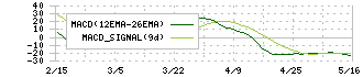 ＡＨＣグループ(7083)のMACD