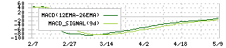 リビングプラットフォーム(7091)のMACD