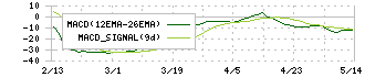 アディッシュ(7093)のMACD