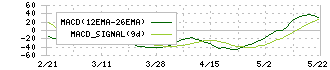 フーディソン(7114)のMACD