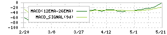 ダイワ通信(7116)のMACD