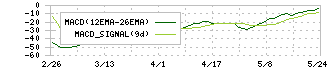 ハルメクホールディングス(7119)のMACD
