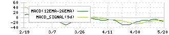 ＳＨＩＮＫＯ(7120)のMACD