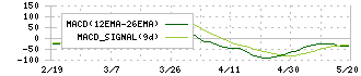 ＨＹＵＧＡ　ＰＲＩＭＡＲＹ　ＣＡＲＥ(7133)のMACD