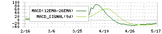 ＴＯＲＩＣＯ(7138)のMACD