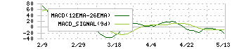 マツダ(7261)のMACD