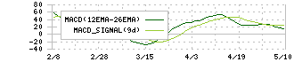 スズキ(7269)のMACD