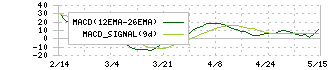 ヤマハ発動機(7272)のMACD