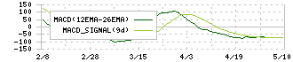イクヨ(7273)のMACD