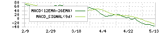 エクセディ(7278)のMACD