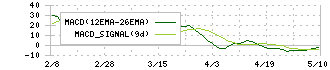 ヨロズ(7294)のMACD