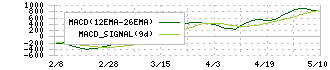 シマノ(7309)のMACD
