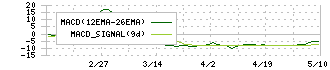 ジオコード(7357)のMACD