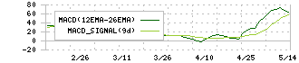 オンデック(7360)のMACD