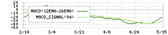 ベビーカレンダー(7363)のMACD