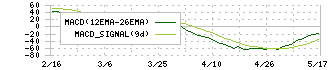 ＬＩＴＡＬＩＣＯ(7366)のMACD