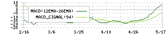 セルム(7367)のMACD