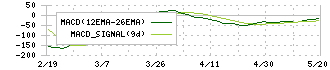 メイホーホールディングス(7369)のMACD