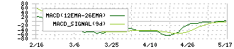 アイドマ・ホールディングス(7373)のMACD
