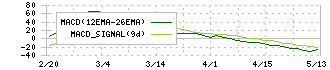 ＢＣＣ(7376)のMACD