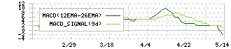 ナンシン(7399)のMACD