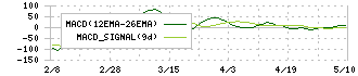 ＡｅｒｏＥｄｇｅ(7409)のMACD