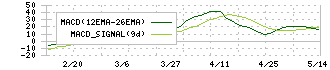 オータケ(7434)のMACD