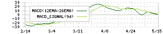 ナ・デックス(7435)のMACD