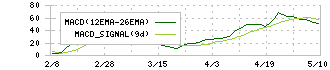 ヤギ(7460)のMACD