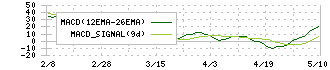 ＳＰＫ(7466)のMACD