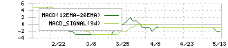 サンリン(7486)のMACD
