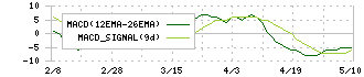 ティムコ(7501)のMACD