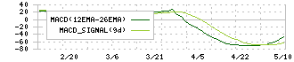 プラザホールディングス(7502)のMACD