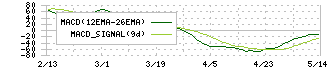 高速(7504)のMACD