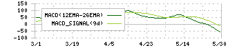 コーナン商事(7516)のMACD