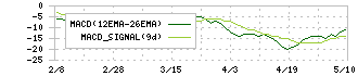 ワタミ(7522)のMACD