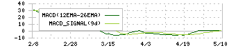 アイナボホールディングス(7539)のMACD