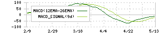 西松屋チェーン(7545)のMACD