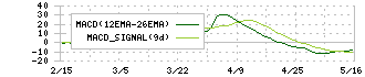 かんなん丸(7585)のMACD