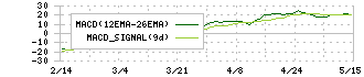 エスケイジャパン(7608)のMACD