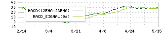 うかい(7621)のMACD