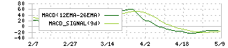 杉田エース(7635)のMACD