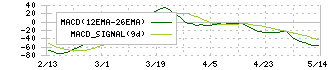 ダブルエー(7683)のMACD